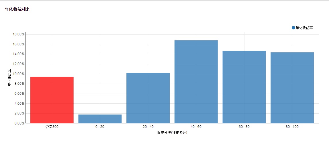 整齐的高低排列代表较好的排名策略